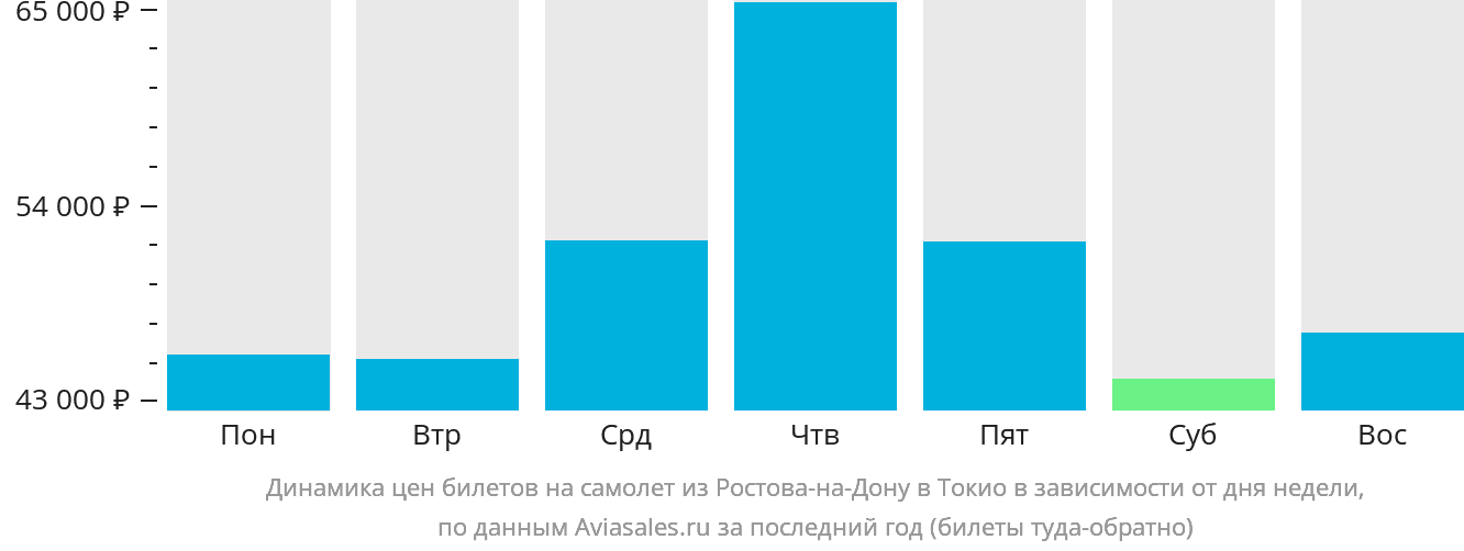 Динамика цен билетов на самолёт из Ростова-на-Дону в Токио в зависимости от дня недели