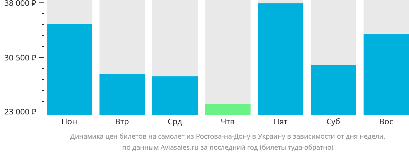 Динамика цен билетов на самолёт из Ростова-на-Дону в Украину в зависимости от дня недели