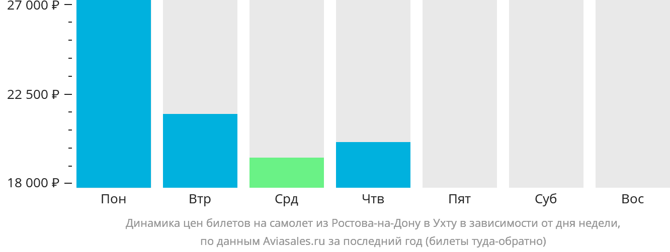 Динамика цен билетов на самолёт из Ростова-на-Дону в Ухту в зависимости от дня недели