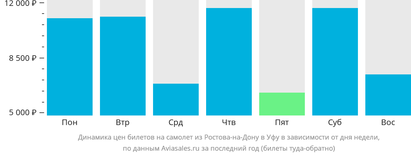 Динамика цен билетов на самолёт из Ростова-на-Дону в Уфу в зависимости от дня недели