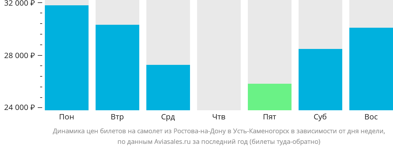 Динамика цен билетов на самолёт из Ростова-на-Дону в Усть-Каменогорск в зависимости от дня недели