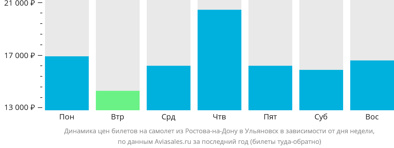 Динамика цен билетов на самолёт из Ростова-на-Дону в Ульяновск в зависимости от дня недели