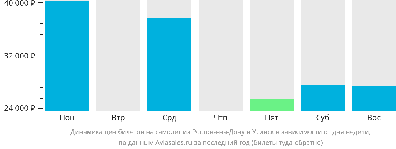 Динамика цен билетов на самолёт из Ростова-на-Дону в Усинск в зависимости от дня недели