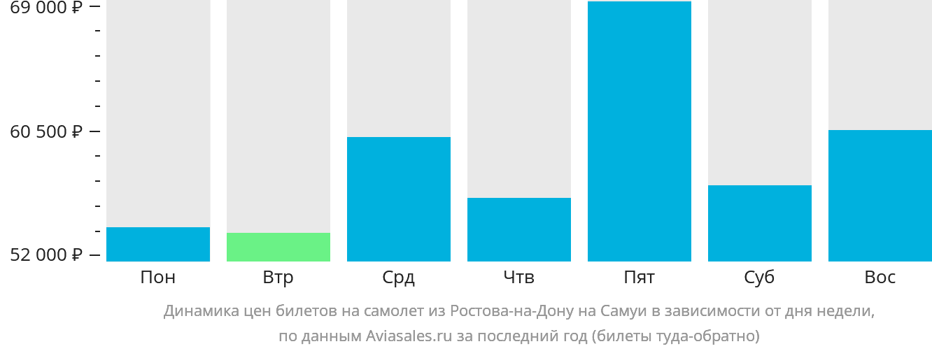 Динамика цен билетов на самолёт из Ростова-на-Дону на Самуй в зависимости от дня недели