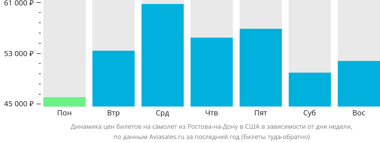 Динамика цен билетов на самолёт из Ростова-на-Дону в США в зависимости от дня недели
