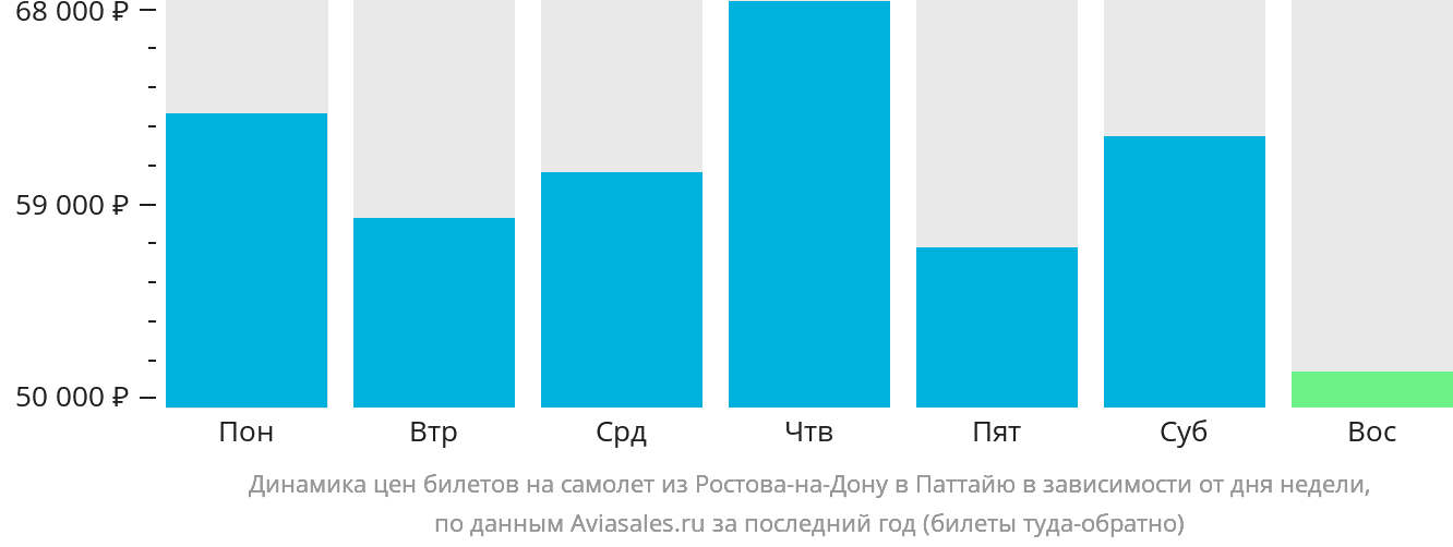 Динамика цен билетов на самолёт из Ростова-на-Дону в Паттайю в зависимости от дня недели