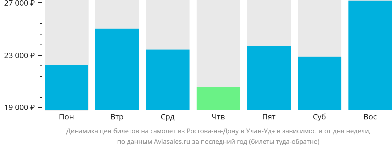 Динамика цен билетов на самолёт из Ростова-на-Дону в Улан-Удэ в зависимости от дня недели