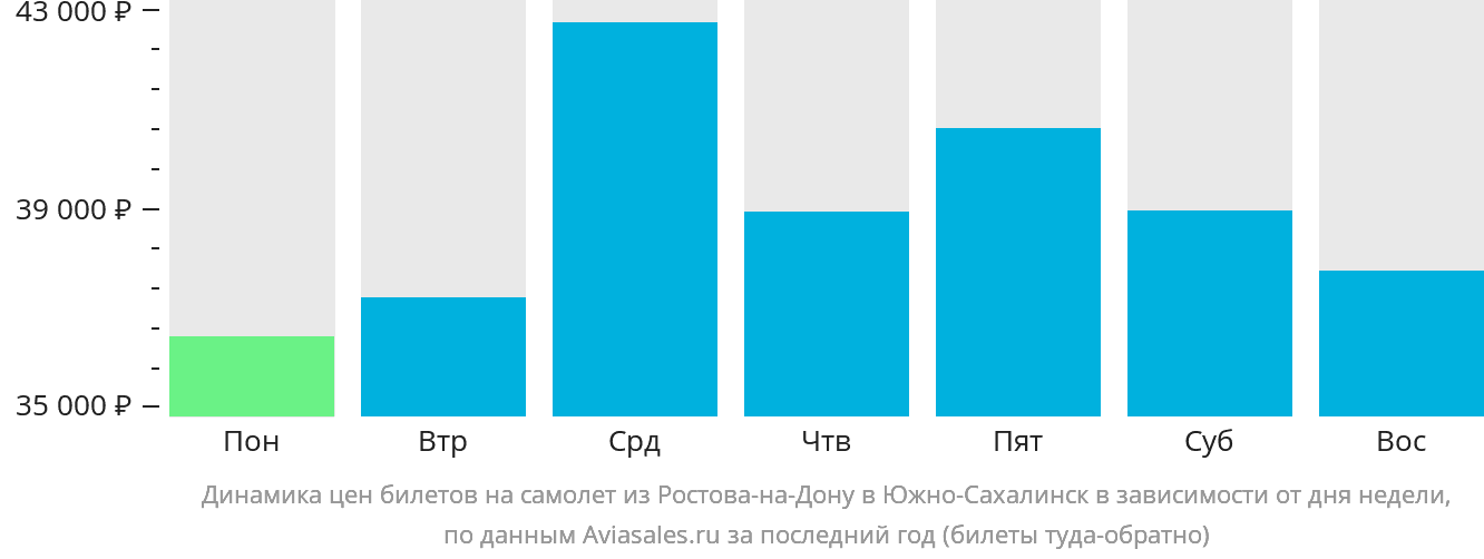 Динамика цен билетов на самолёт из Ростова-на-Дону в Южно-Сахалинск в зависимости от дня недели