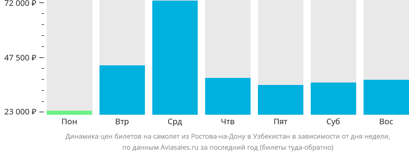 Динамика цен билетов на самолёт из Ростова-на-Дону в Узбекистан в зависимости от дня недели