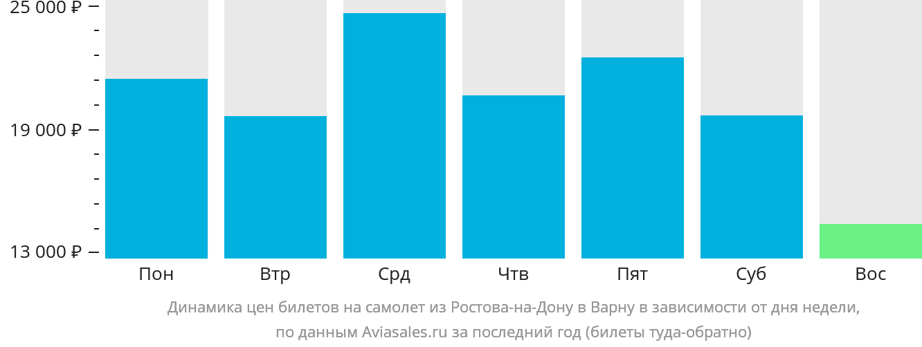 Динамика цен билетов на самолёт из Ростова-на-Дону в Варну в зависимости от дня недели