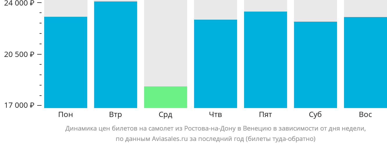 Динамика цен билетов на самолёт из Ростова-на-Дону в Венецию в зависимости от дня недели