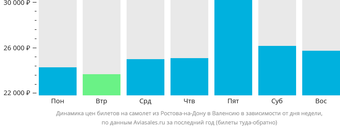 Динамика цен билетов на самолёт из Ростова-на-Дону в Валенсию в зависимости от дня недели