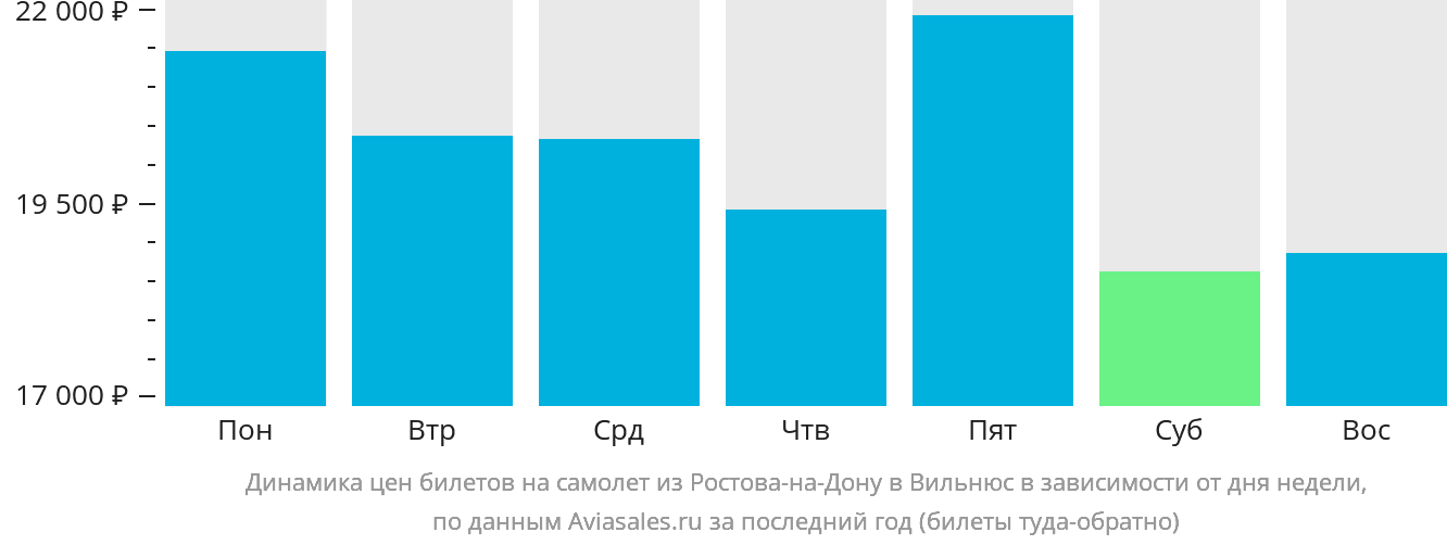 Динамика цен билетов на самолёт из Ростова-на-Дону в Вильнюс в зависимости от дня недели