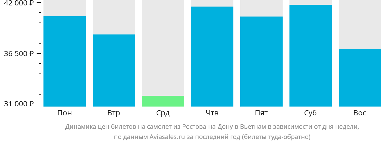 Динамика цен билетов на самолёт из Ростова-на-Дону в Вьетнам в зависимости от дня недели