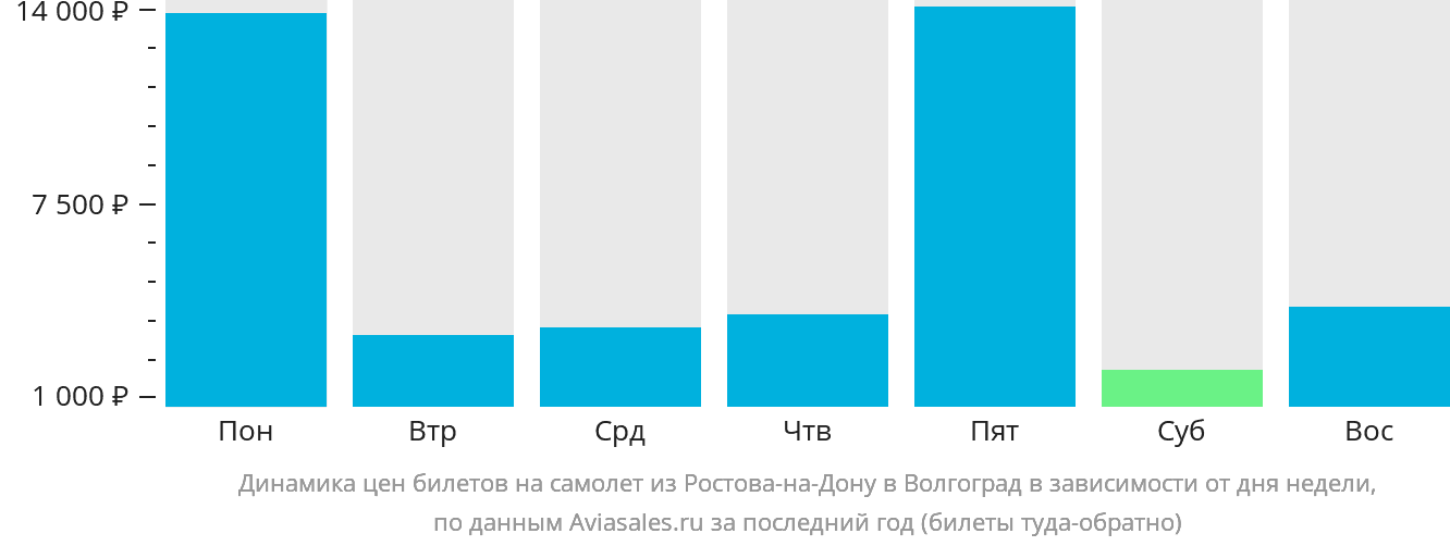 Динамика цен билетов на самолёт из Ростова-на-Дону в Волгоград в зависимости от дня недели