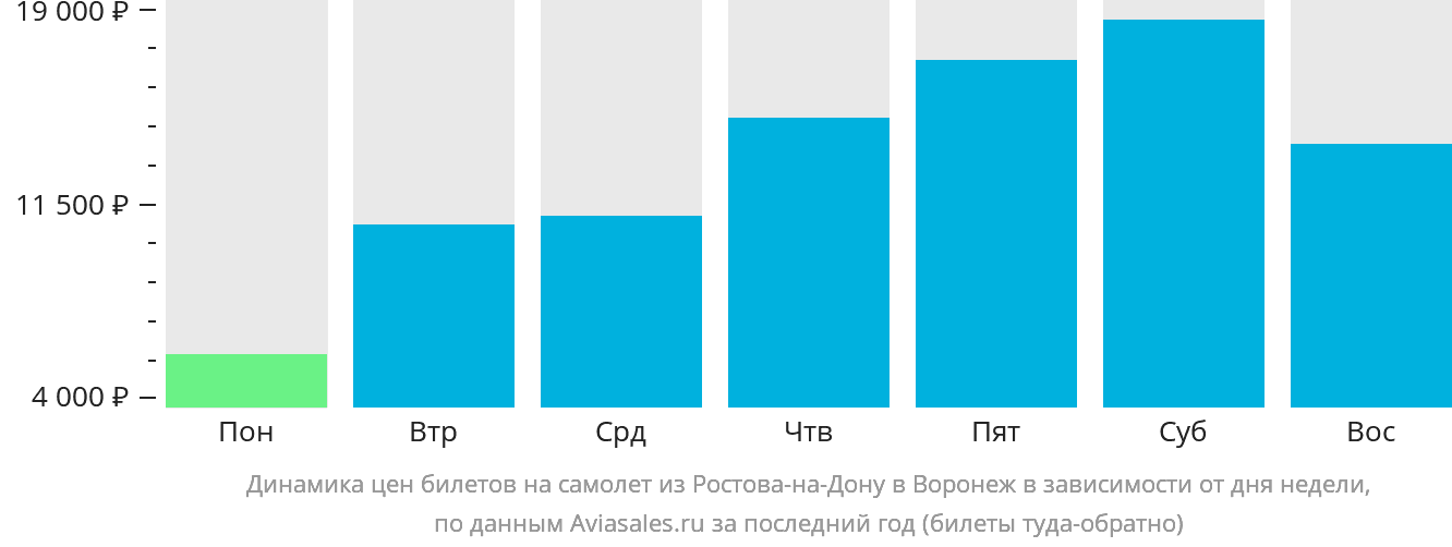 Динамика цен билетов на самолёт из Ростова-на-Дону в Воронеж в зависимости от дня недели