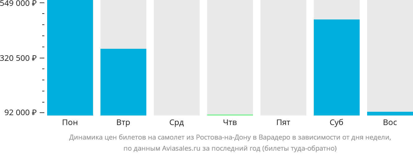Динамика цен билетов на самолёт из Ростова-на-Дону в Варадеро в зависимости от дня недели