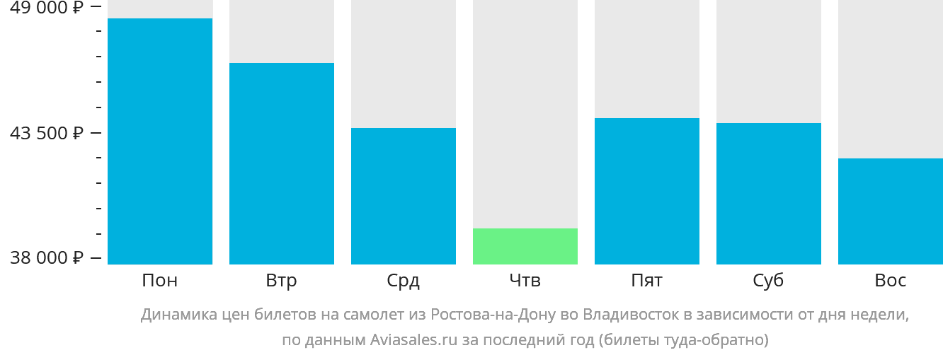 Динамика цен билетов на самолёт из Ростова-на-Дону во Владивосток в зависимости от дня недели