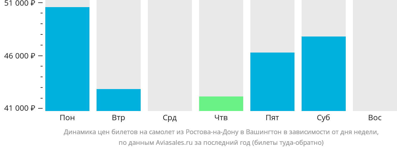 Динамика цен билетов на самолёт из Ростова-на-Дону в Вашингтон в зависимости от дня недели