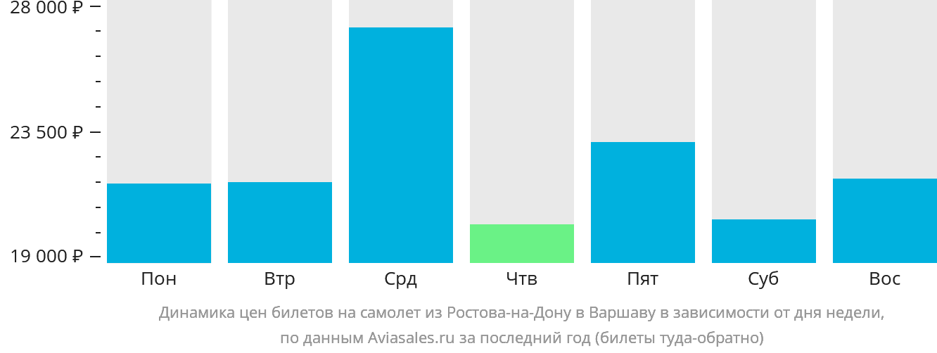 Динамика цен билетов на самолёт из Ростова-на-Дону в Варшаву в зависимости от дня недели