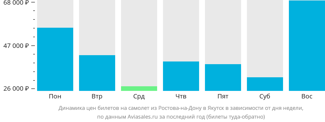 Динамика цен билетов на самолёт из Ростова-на-Дону в Якутск в зависимости от дня недели