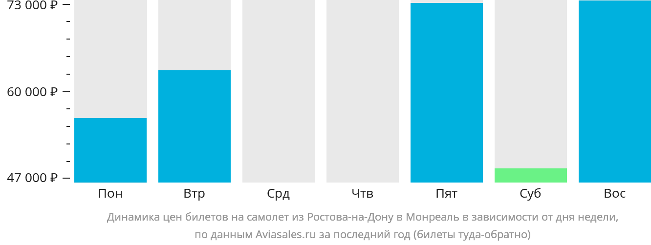 Динамика цен билетов на самолёт из Ростова-на-Дону в Монреаль в зависимости от дня недели