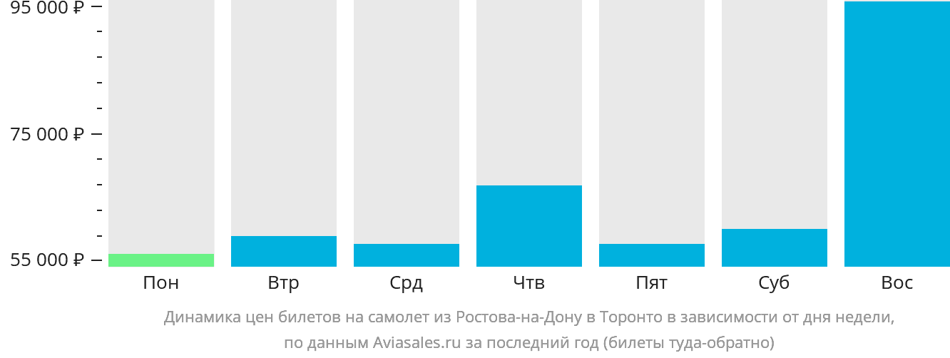 Динамика цен билетов на самолёт из Ростова-на-Дону в Торонто в зависимости от дня недели