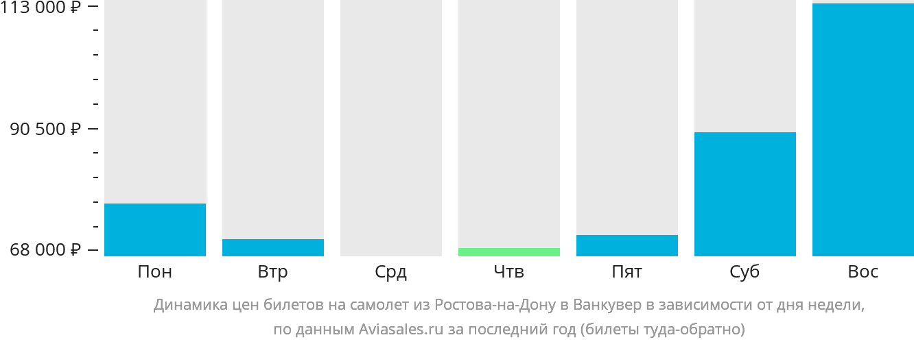 Динамика цен билетов на самолёт из Ростова-на-Дону в Ванкувер в зависимости от дня недели