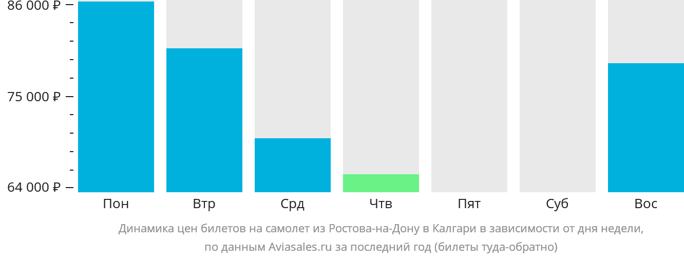Динамика цен билетов на самолёт из Ростова-на-Дону в Калгари в зависимости от дня недели