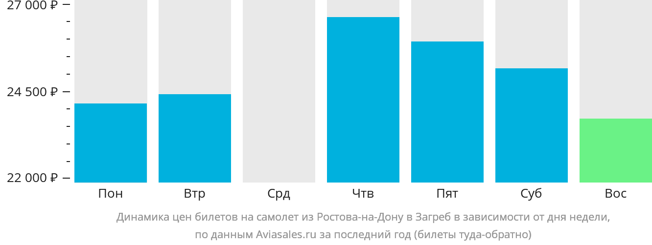 Динамика цен билетов на самолёт из Ростова-на-Дону в Загреб в зависимости от дня недели