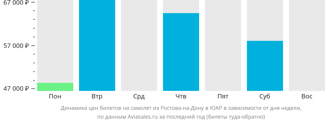 Динамика цен билетов на самолёт из Ростова-на-Дону в ЮАР в зависимости от дня недели