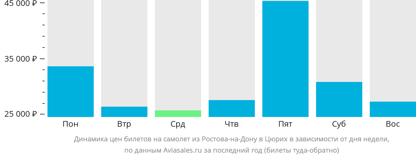 Динамика цен билетов на самолёт из Ростова-на-Дону в Цюрих в зависимости от дня недели