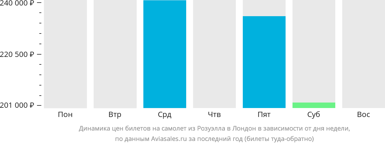 Динамика цен билетов на самолёт из Розуэлла в Лондон в зависимости от дня недели