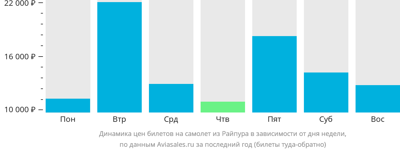 Динамика цен билетов на самолёт из Райпура в зависимости от дня недели