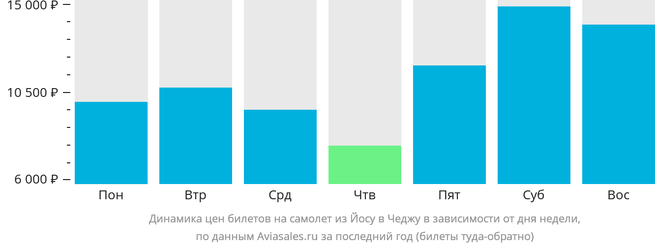 Динамика цен билетов на самолёт из Йосу в Чеджу в зависимости от дня недели
