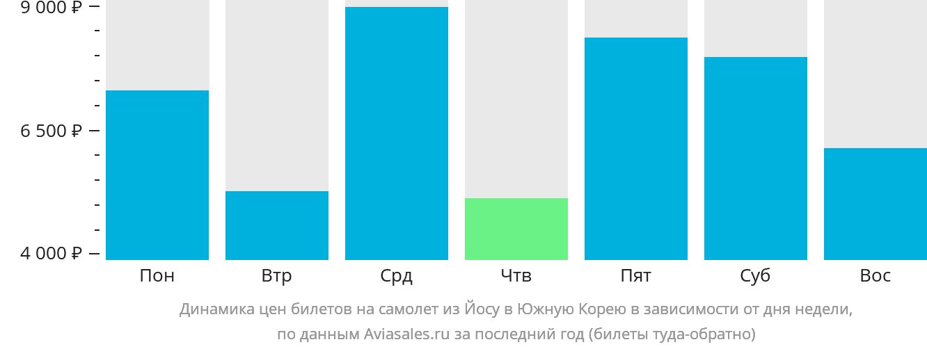 Динамика цен билетов на самолёт из Йосу в Южную Корею в зависимости от дня недели