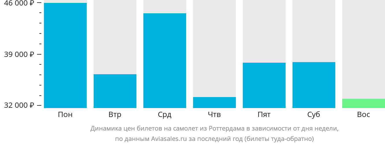 Динамика цен билетов на самолёт из Роттердама в зависимости от дня недели