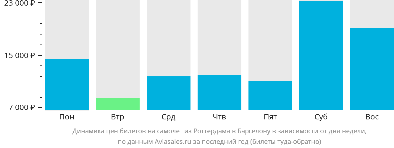 Динамика цен билетов на самолёт из Роттердама в Барселону в зависимости от дня недели