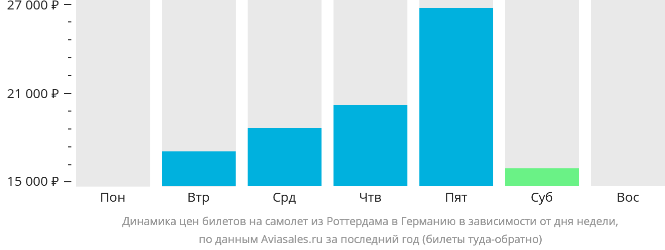 Динамика цен билетов на самолёт из Роттердама в Германию в зависимости от дня недели
