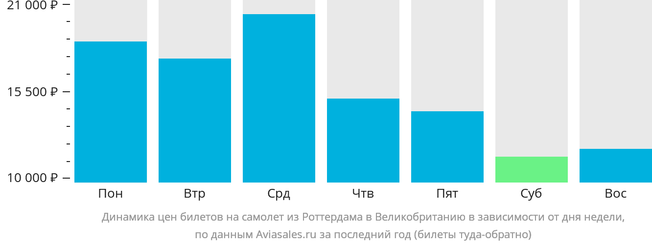 Динамика цен билетов на самолёт из Роттердама в Великобританию в зависимости от дня недели
