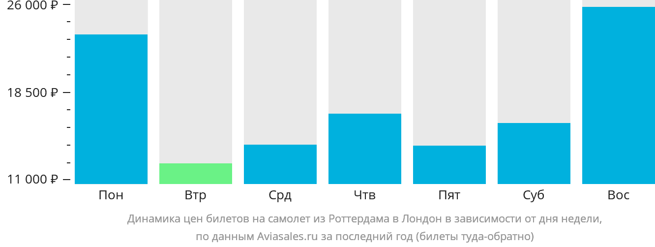 Динамика цен билетов на самолёт из Роттердама в Лондон в зависимости от дня недели