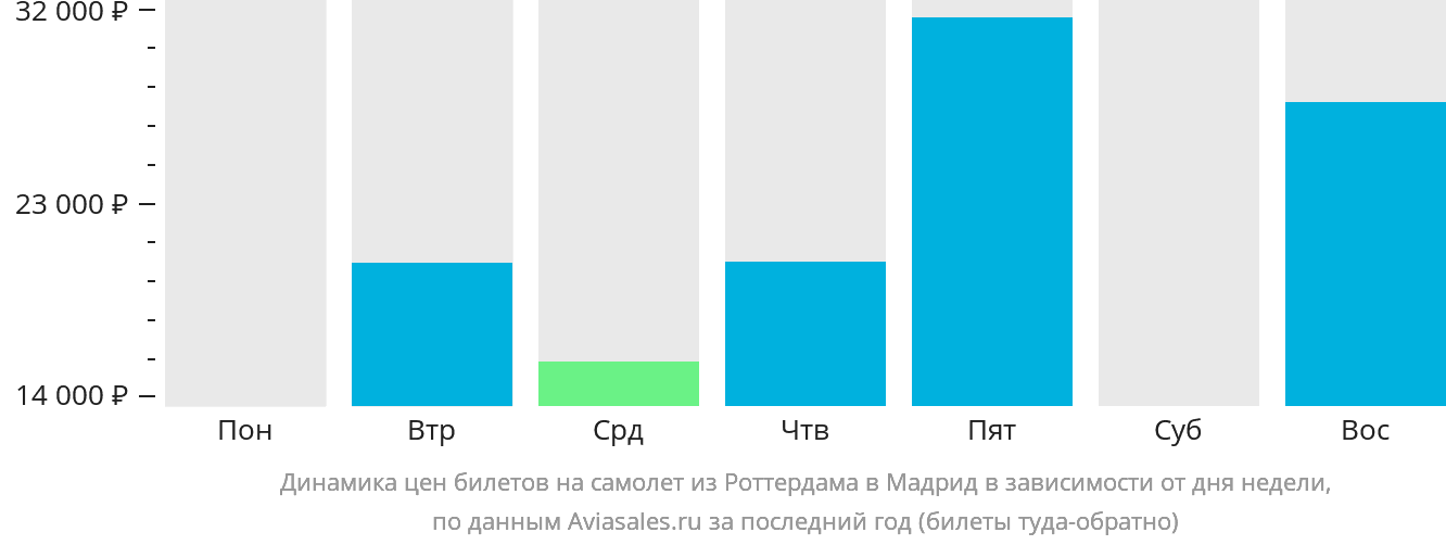 Динамика цен билетов на самолёт из Роттердама в Мадрид в зависимости от дня недели