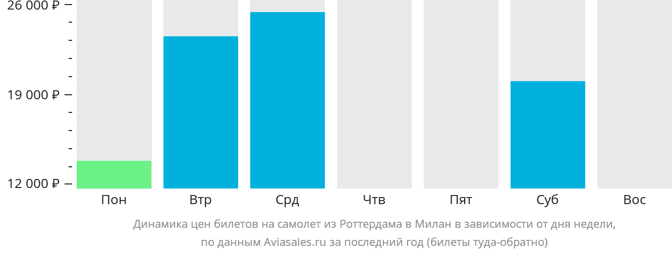 Динамика цен билетов на самолёт из Роттердама в Милан в зависимости от дня недели