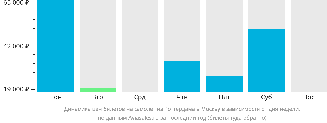 Динамика цен билетов на самолёт из Роттердама в Москву в зависимости от дня недели