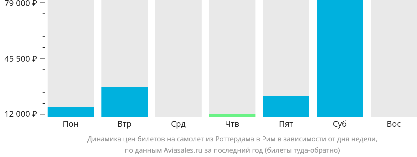 Динамика цен билетов на самолёт из Роттердама в Рим в зависимости от дня недели