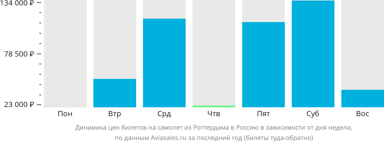 Динамика цен билетов на самолёт из Роттердама в Россию в зависимости от дня недели