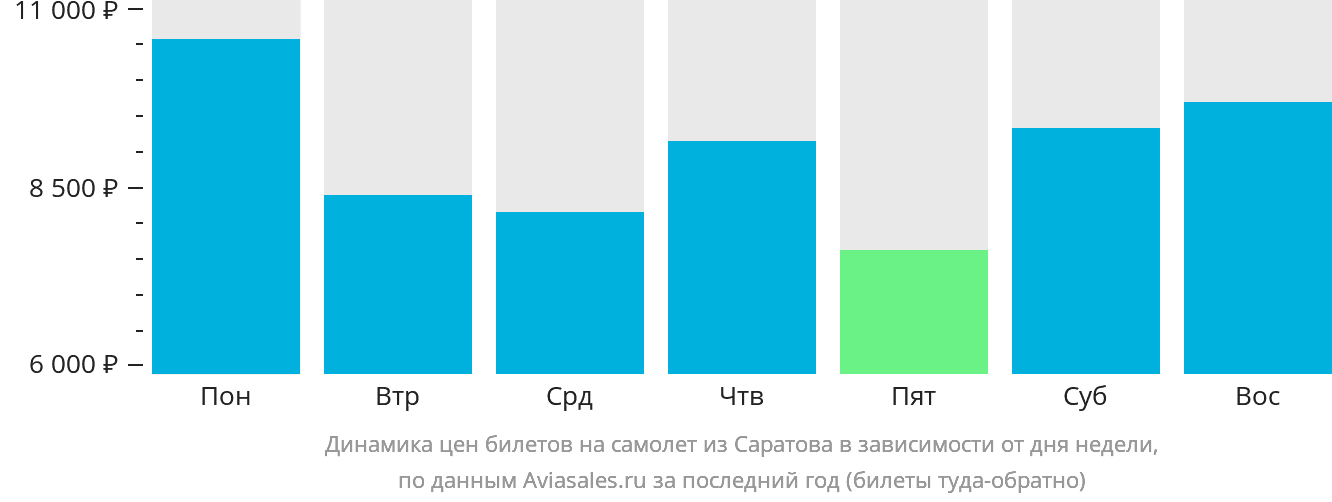 Динамика цен билетов на самолёт из Саратова в зависимости от дня недели
