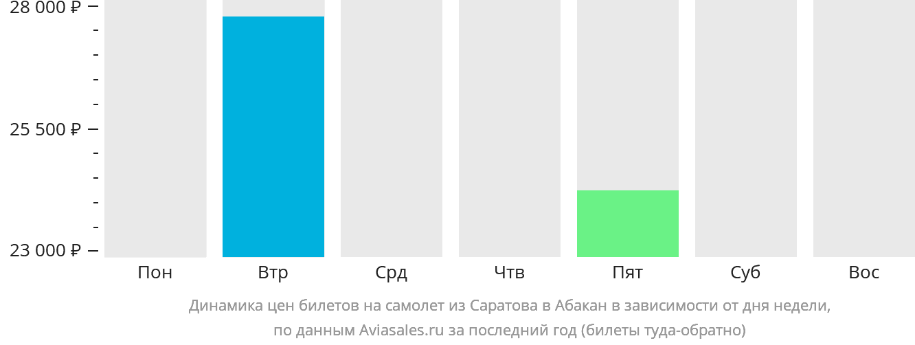 Динамика цен билетов на самолёт из Саратова в Абакан в зависимости от дня недели