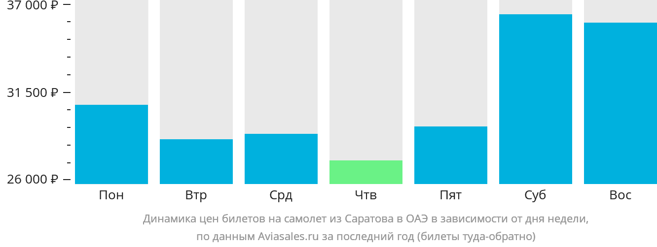 Динамика цен билетов на самолёт из Саратова в ОАЭ в зависимости от дня недели