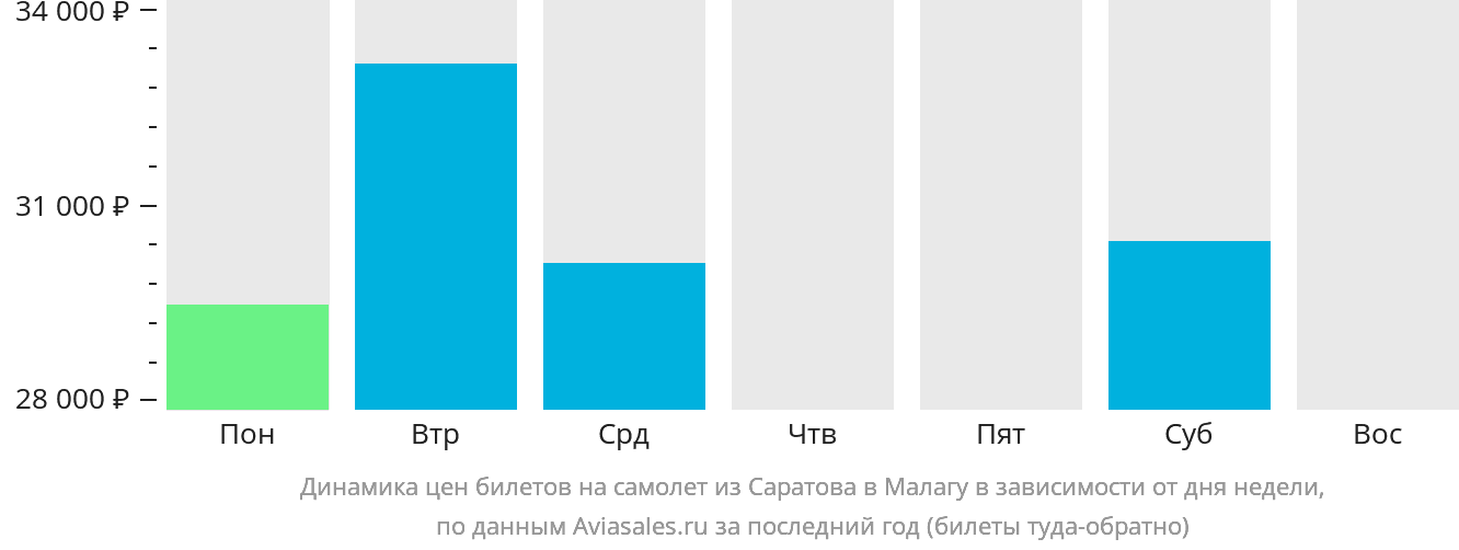 Динамика цен билетов на самолёт из Саратова в Малагу в зависимости от дня недели